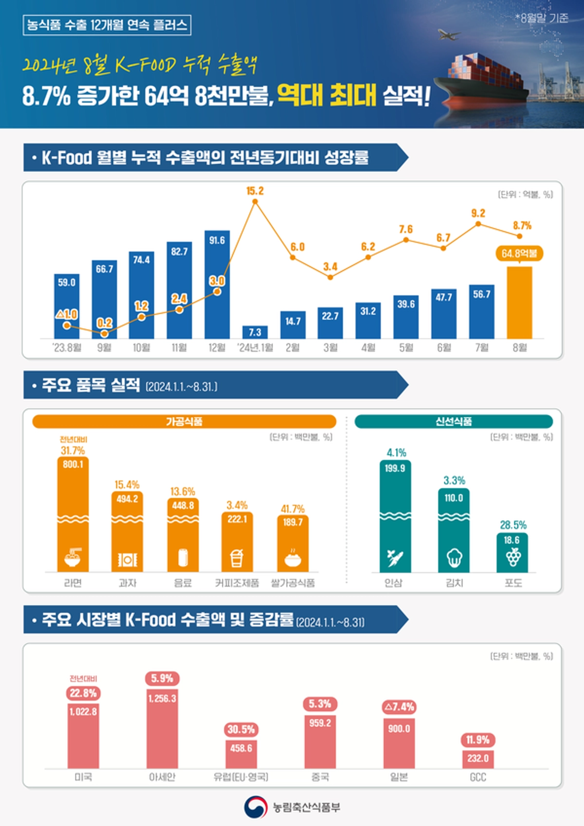 농식품부, 2024년 8월 K-Food 수출 64억 8천만 달러 기록… 역대 최대 실적 달성